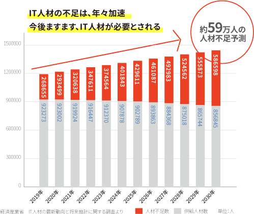 IT人材の不足は、年々加速 今後ますます、IT人材が必要とされる