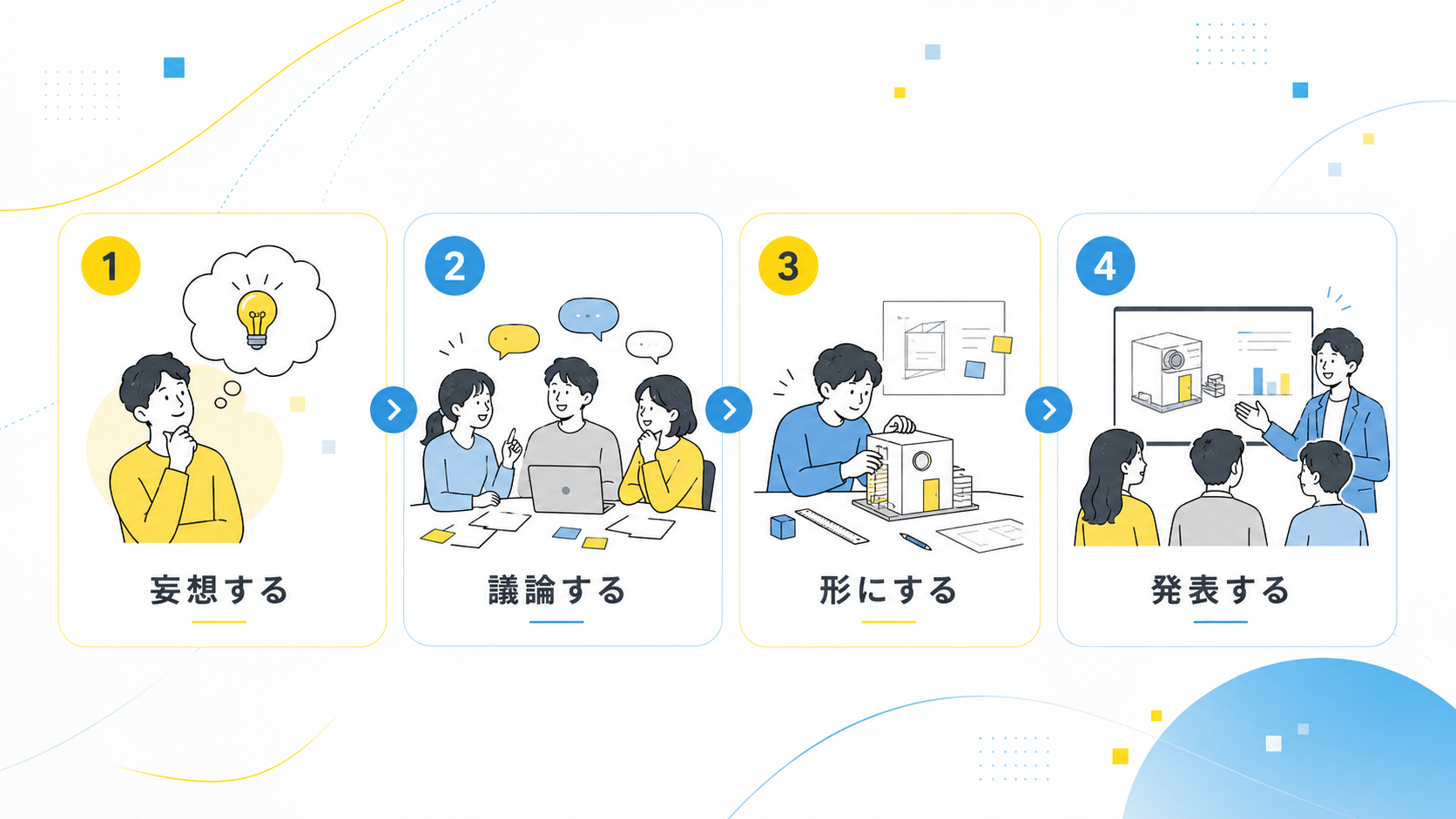 妄想する、議論する、形にする、発表する流れ