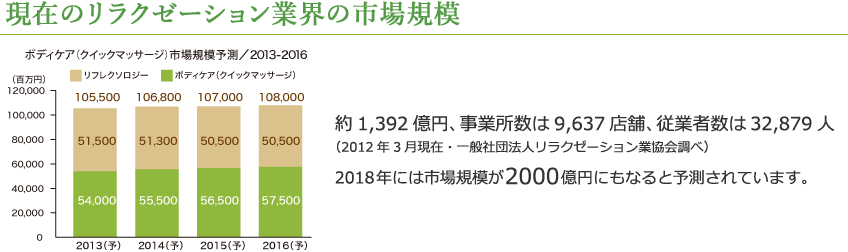 現在のリラクゼーション業界の市場規模