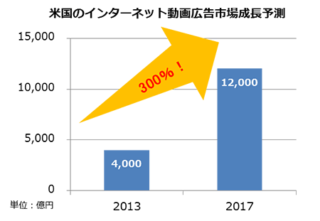 米国のインターネット動画広告市場成長予測