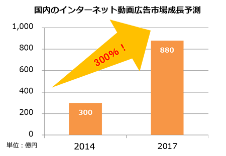 国内のインターネット動画広告市場成長予測
