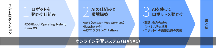 はじめてでもできる わかる 体験型ai入門講座 資格取得 就転職の総合校ヒューマンアカデミー