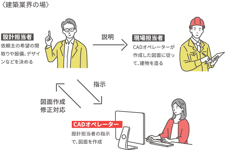 〈建築業界の場〉