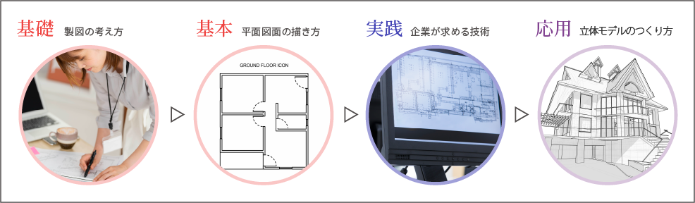 基礎 製図の考え方 → 基礎 平面図面の描き方 → 実践 企業が求める技術 → 応用 立体図面の描き方