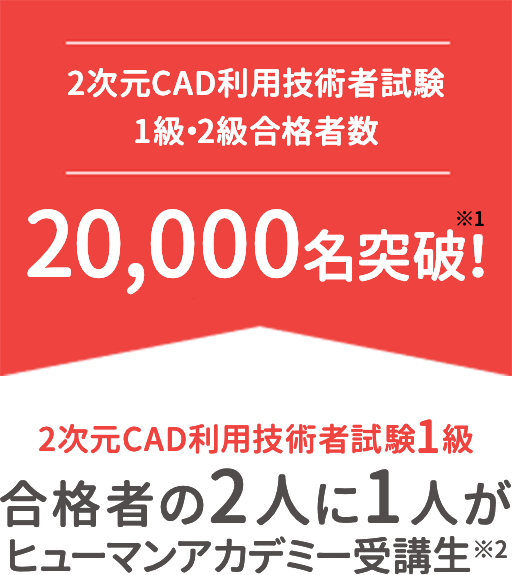 2次元CAD利用技術社試験 1級・2級合格者 20,000名突破！ ※1 2次元CAD利用技術試験1級 合格者の2人に１人がヒューマン受講生