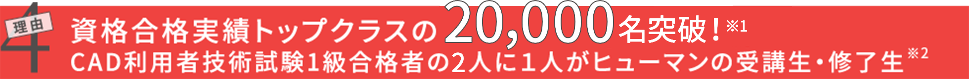 理由2 資格合格実績トップクラスの20,000名突破！※ CAD利用者技術試験1級合格者の2人に１人がヒューマンの受講生・修了生※