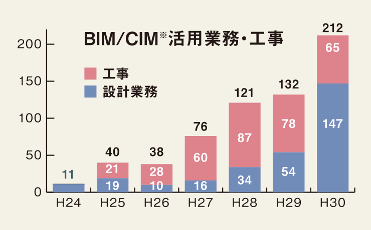 BIM/CIM活用業務・工事グラフ