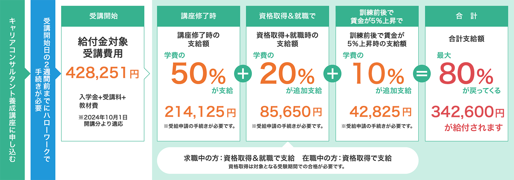 キャリアコンサルタント給付金支給の流れ