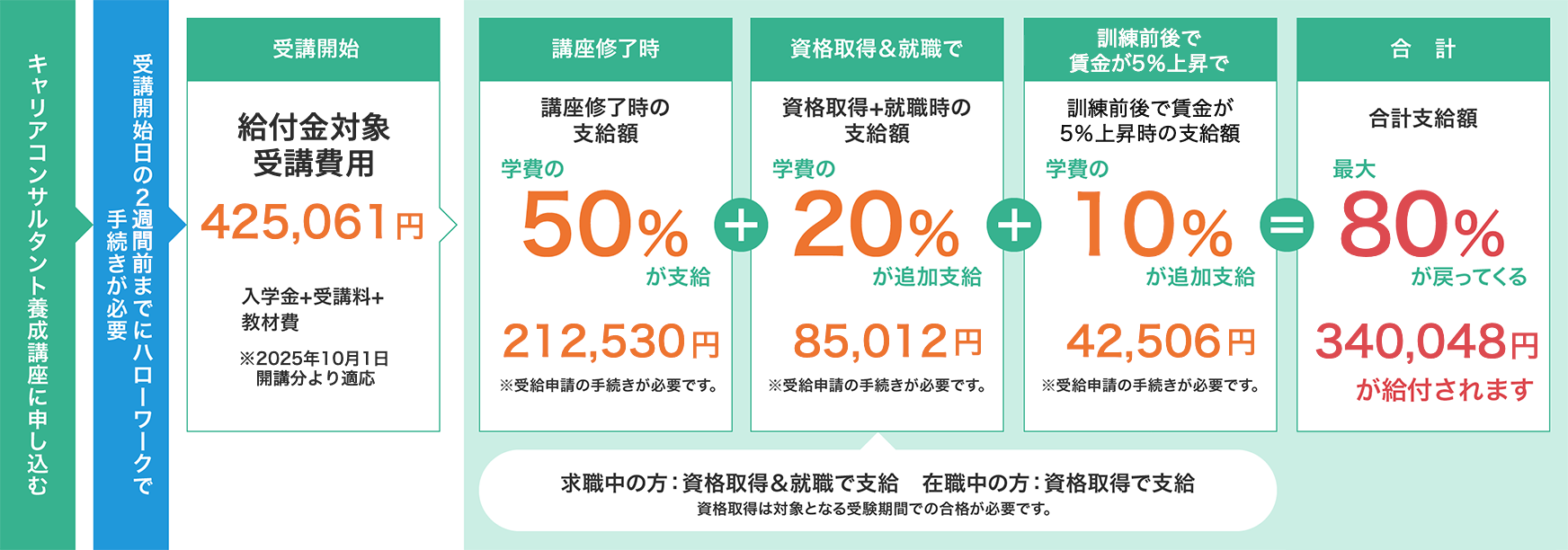 キャリアコンサルタント給付金支給の流れ