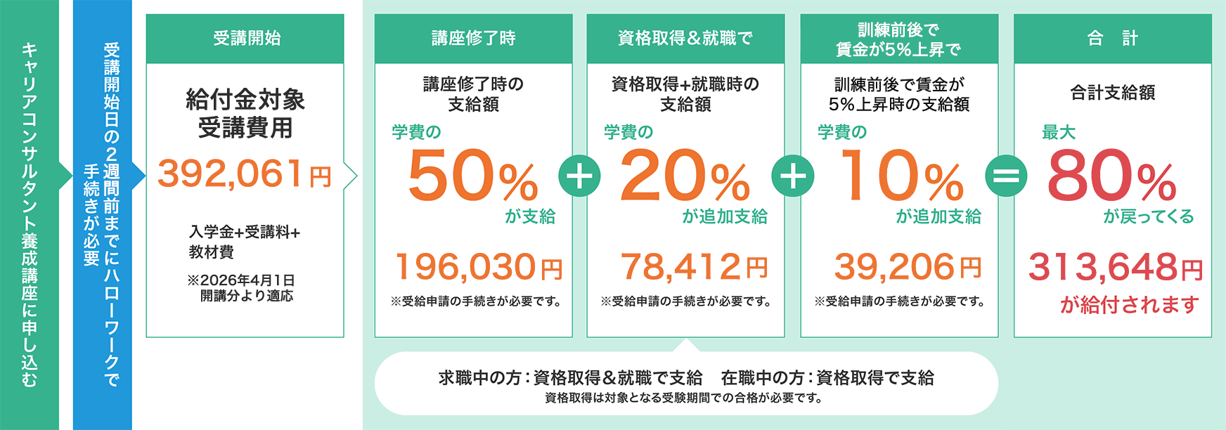 キャリアコンサルタント給付金支給の流れ