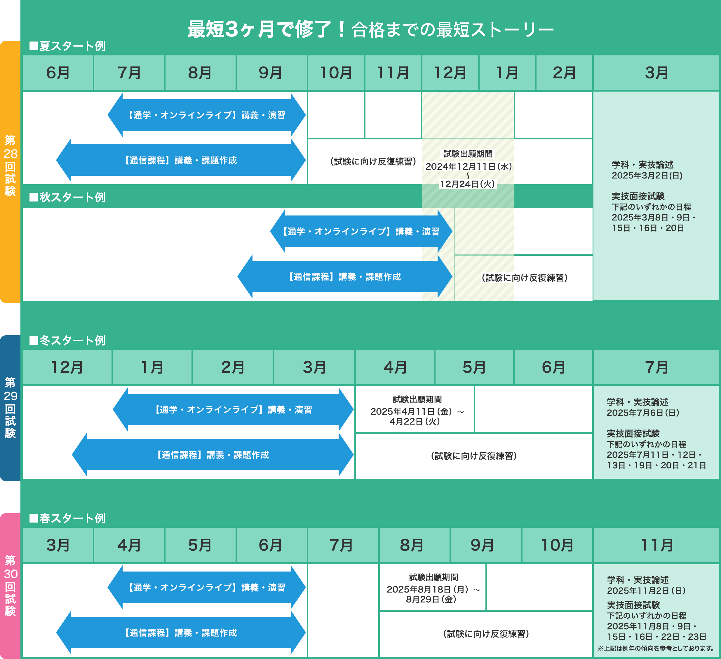 最短3ヶ月で修了！キャリアコンサルタント合格までの最短ストーリー