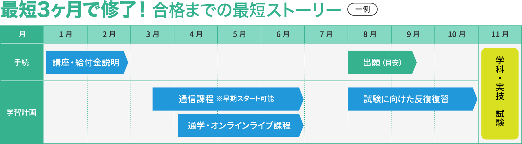 最短3ヶ月で修了！キャリアコンサルタント合格までの最短ストーリー