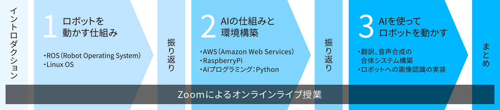 オンライン学習システム(質問サポート有)