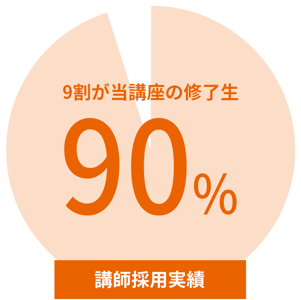 9割が当講座の修了生90% 講師採用実績