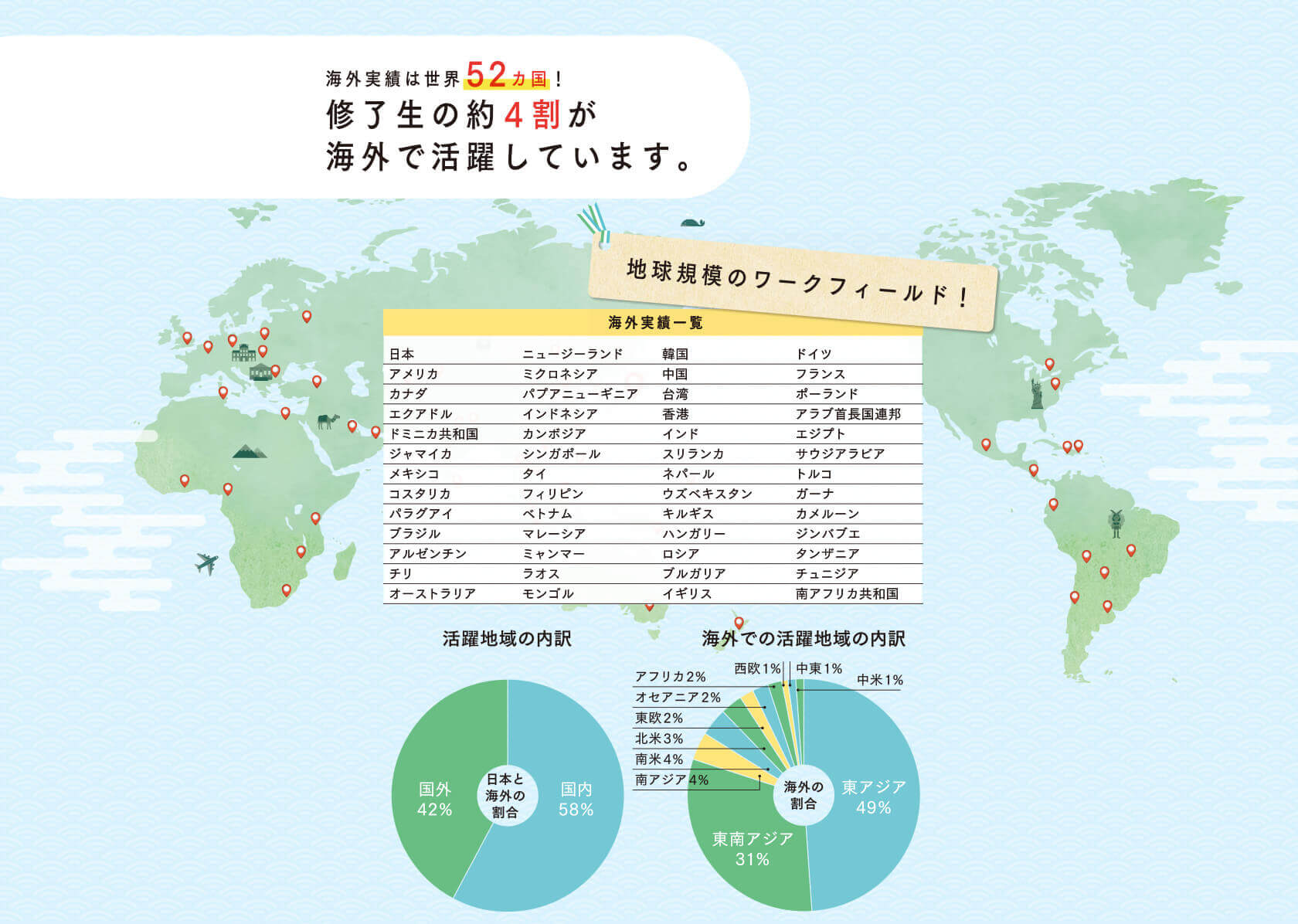 海外実績は世界52カ国!修了生の約4割が海外で活躍しています。