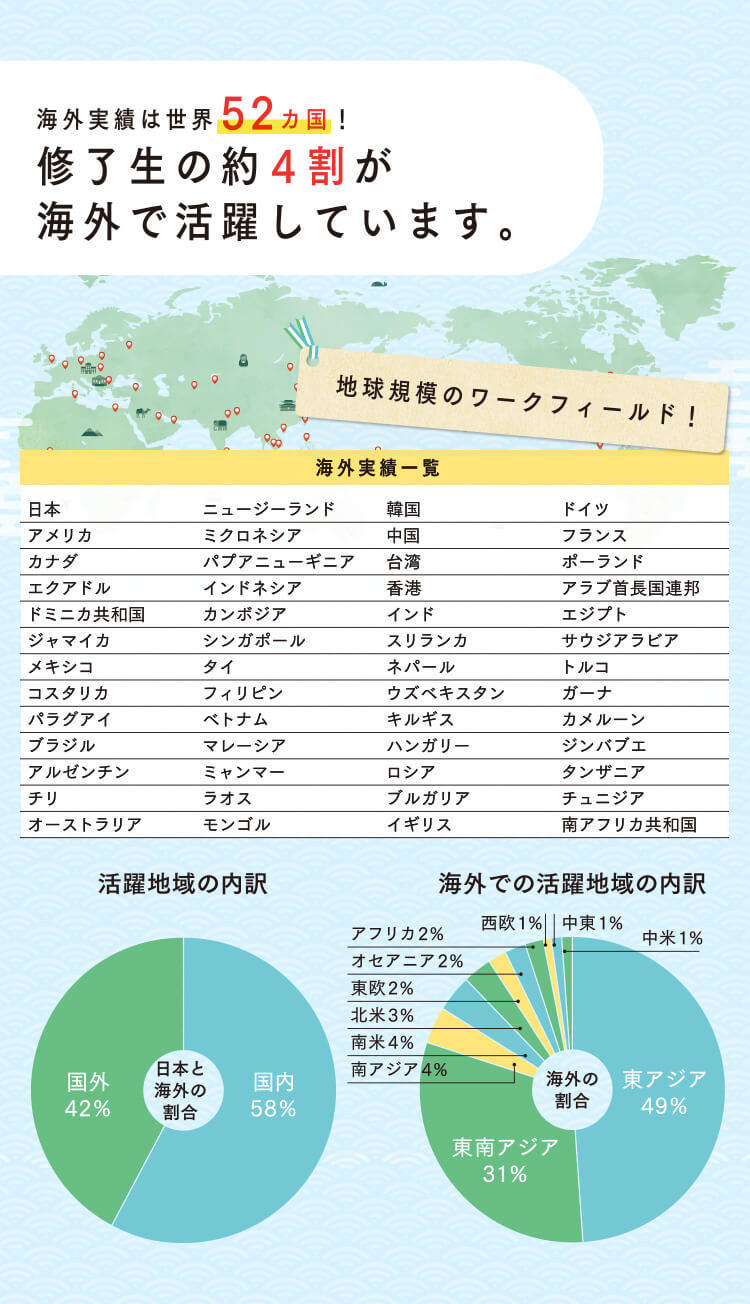 海外実績は世界52カ国!修了生の約4割が海外で活躍しています。