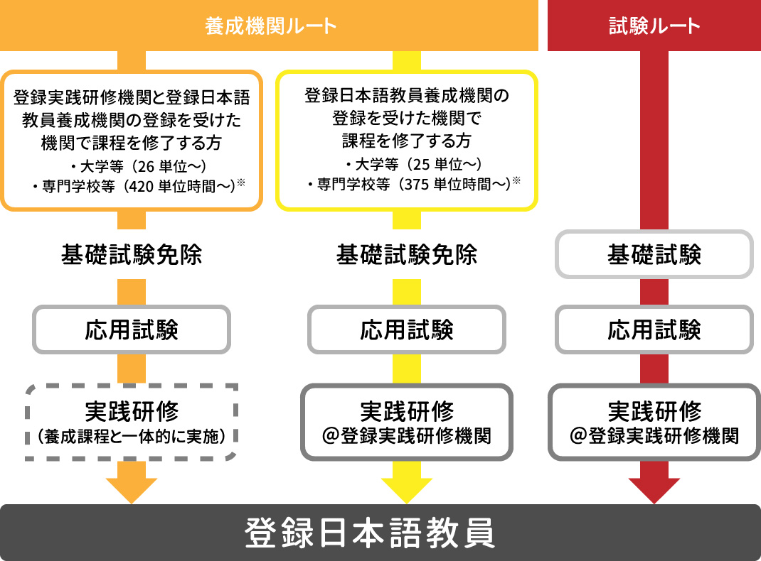 登録日本語教員になるための2つのルート フロー図