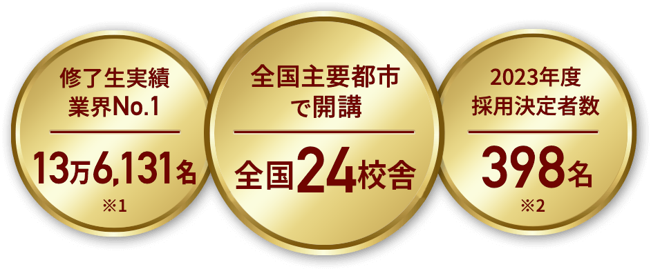 修了生実績業界No.1 13万6,131名※1　全国主要都市で開講 全国24校舎　2023年度採用決定者数398名※2