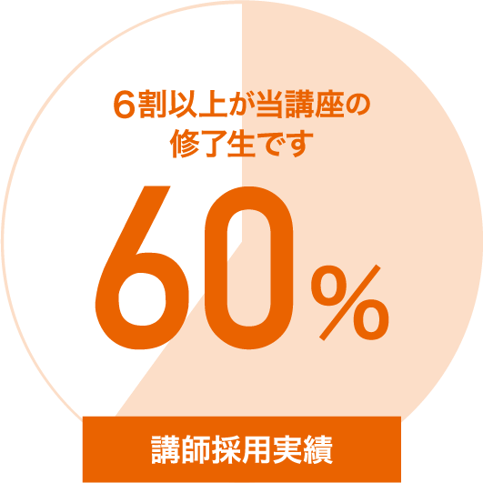 講師採用実績 6割以上が当講座の修了生です