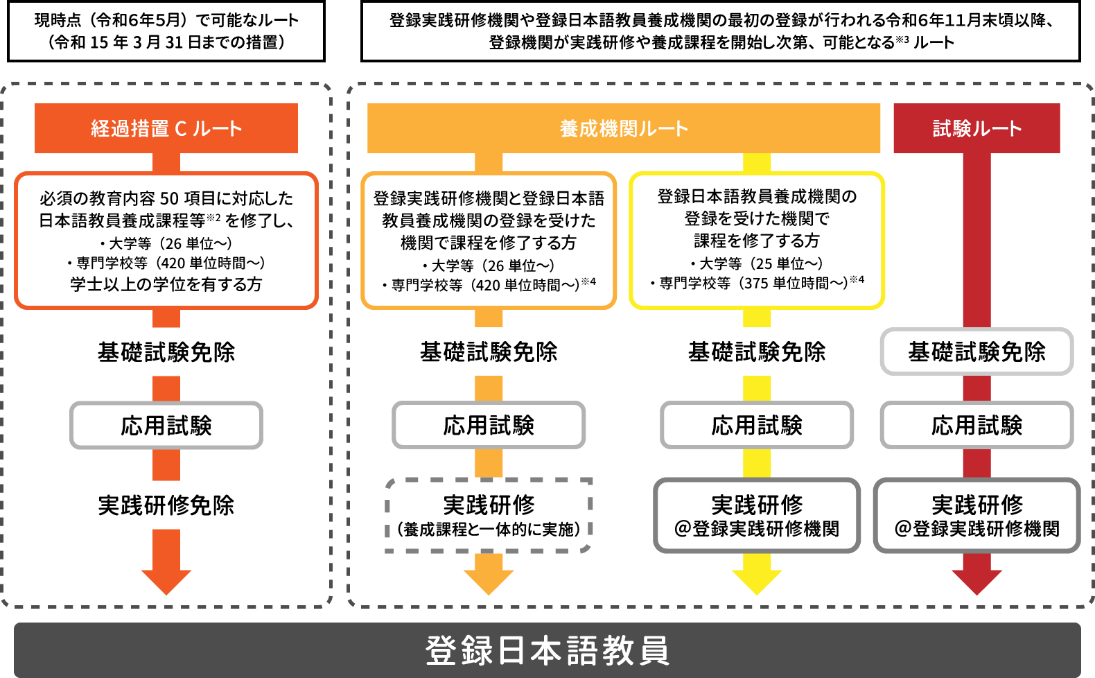 登録日本語教員の資格取得ルート（現職者以外の場合）フロー