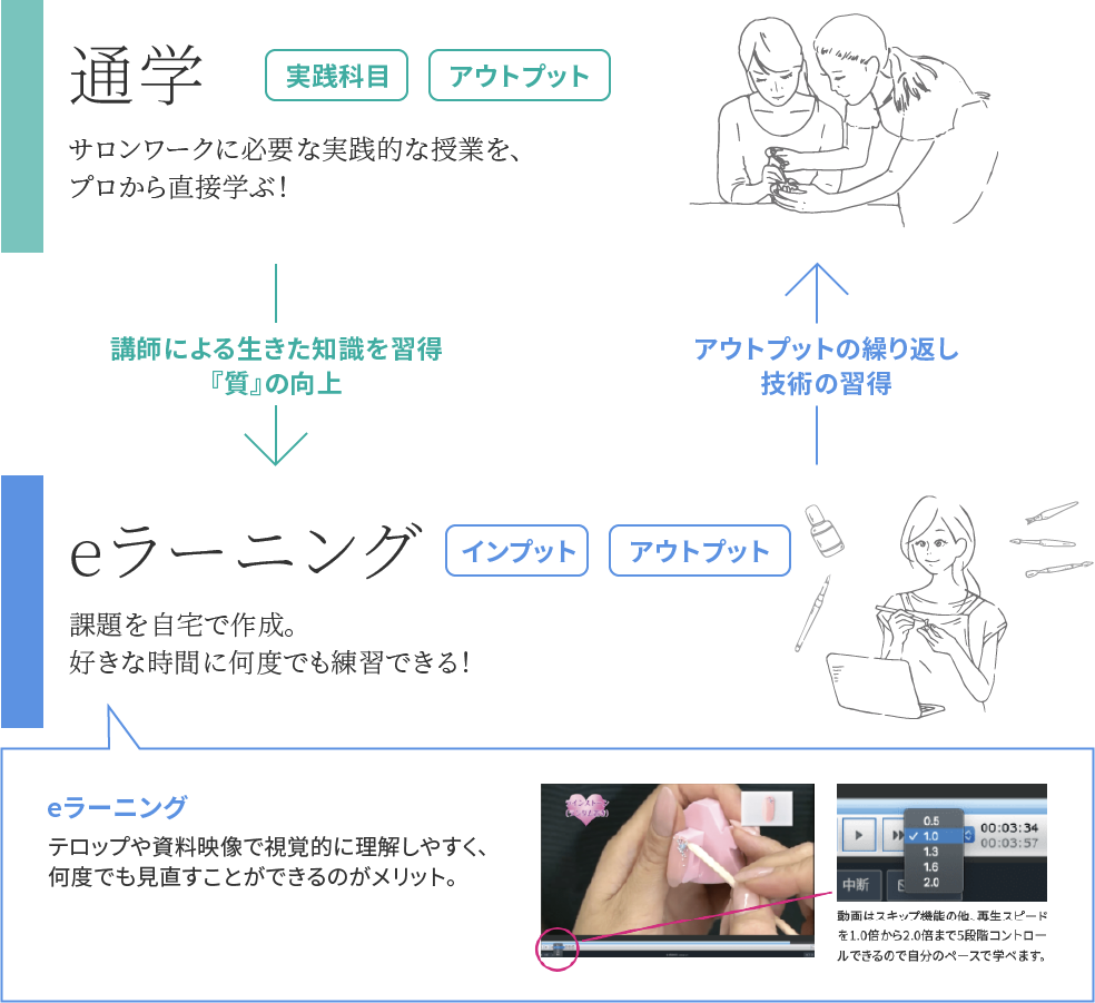 通学 サロンワークに必要な実践的な授業を、プロから直接学ぶ! eラーニング 課題を自宅で作成。好きな時間に何度でも練習できる!