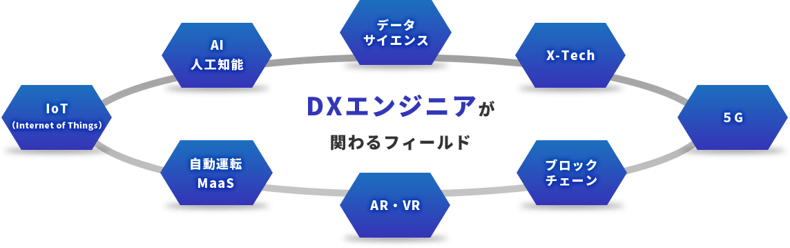 専門的で高度な知識をもつDXエンジニア データサイエンス X-Tech 5G ブロックチェーン AR・VR 自動運転MaaS IoT（Internet of Things） AI人工知能