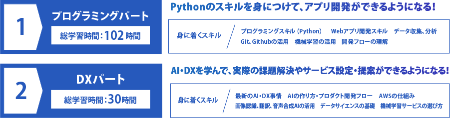 Pythonのスキルを身につけて、アプリ開発ができるようになる！/AI・DXを学んで、実際の課題解決やサービス設定・提案ができるようになる！