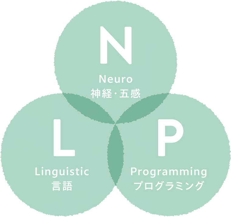 Neuro=神経・五感、Linguistic=言語、Programming=プログラミング