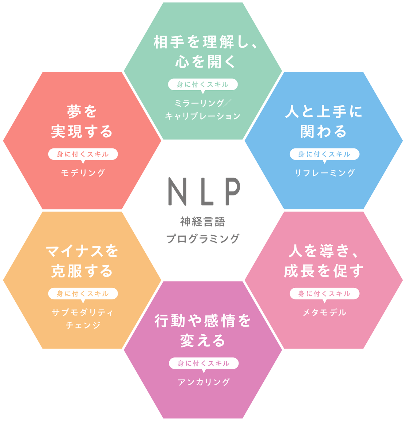 NLP神経言語プログラミング