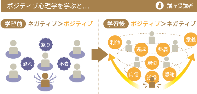 ポジティブ心理学を学ぶと...