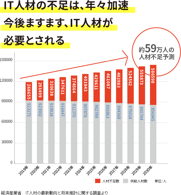 IT人材の不足は、年々加速 今後ますます、IT人材が必要とされる