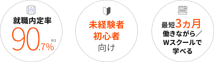 就職内定率90.7% ※1、未経験者初心者向け、最短3ヵ月働きながら/Wスクールで学べる