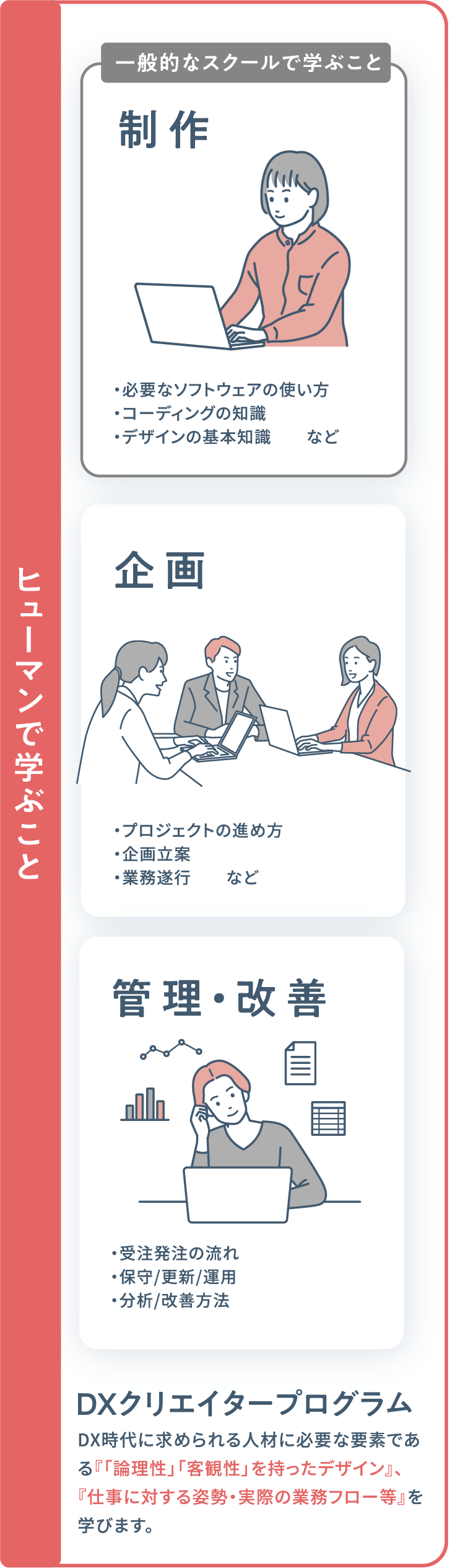 ヒューマンで学ぶこと 制作 企画 管理・改善
