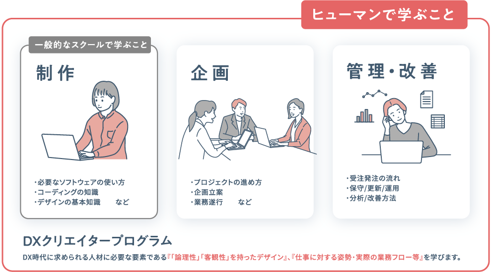 ヒューマンで学ぶこと 制作 企画 管理・改善