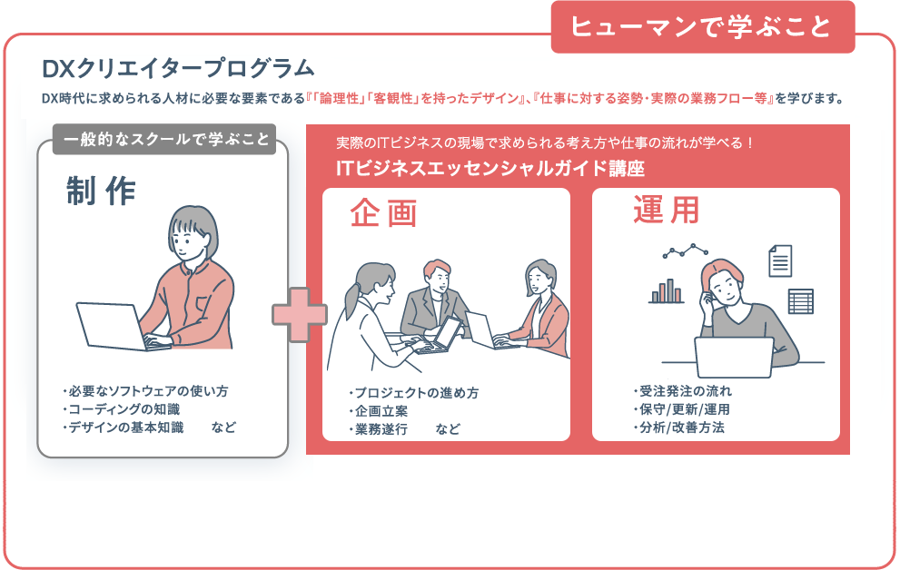 ヒューマンで学ぶこと 制作 企画 管理・改善