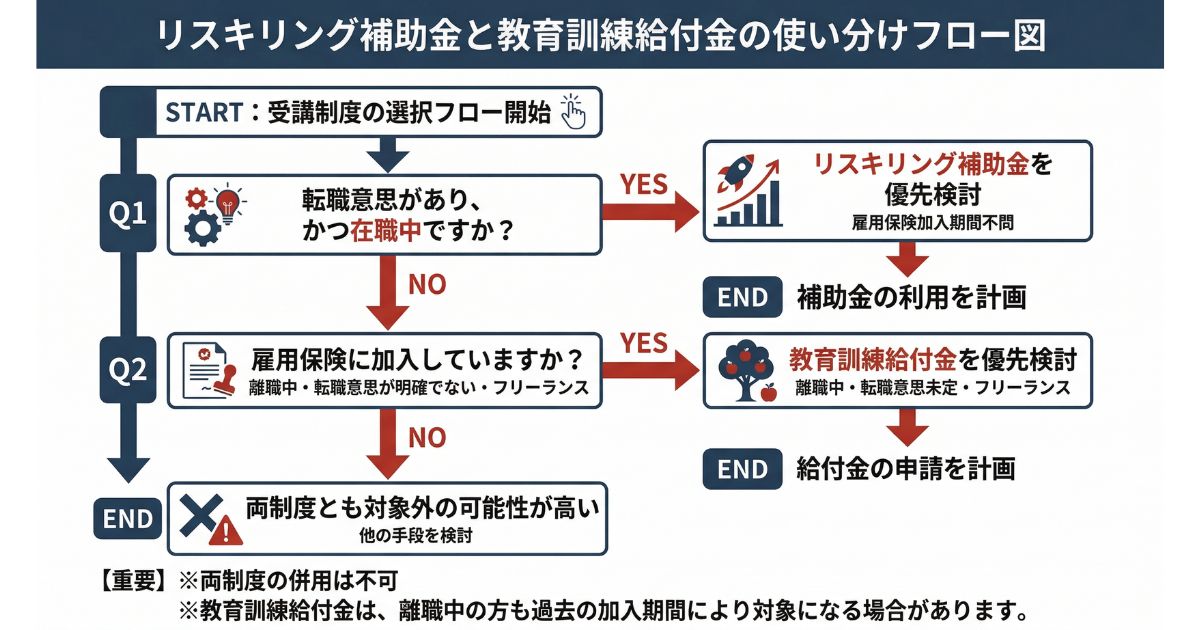 リスキリング補助金と教育訓練給付制度の使い分け比較