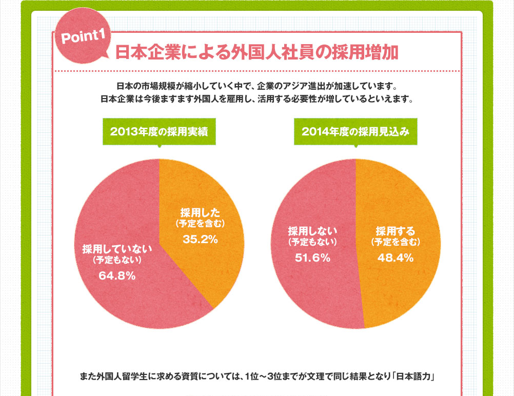 point1 日本企業による外国人社員の採用増加／2013年度の採用実績、2014年度の採用見込み