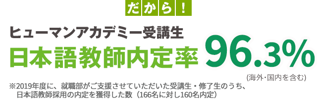 だからヒューマンアカデミー受講生「日本語教師内定率96.3％(海外・国内を含む)」※内定率…2019年4月～10月までの期間に就職部がご支援させていただいた受講生・修了生様の内、内定を頂いた方から算出。（就職支援者数：166、支援者決定数：160）