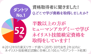 資格取得者の半数以上の方がヒューマンアカデミーで学びネイリスト技能検定資格を取得しています！