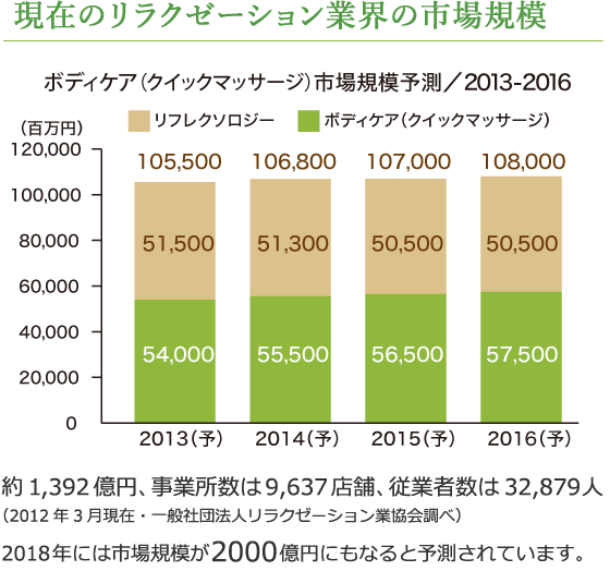 現在のリラクゼーション業界の市場規模