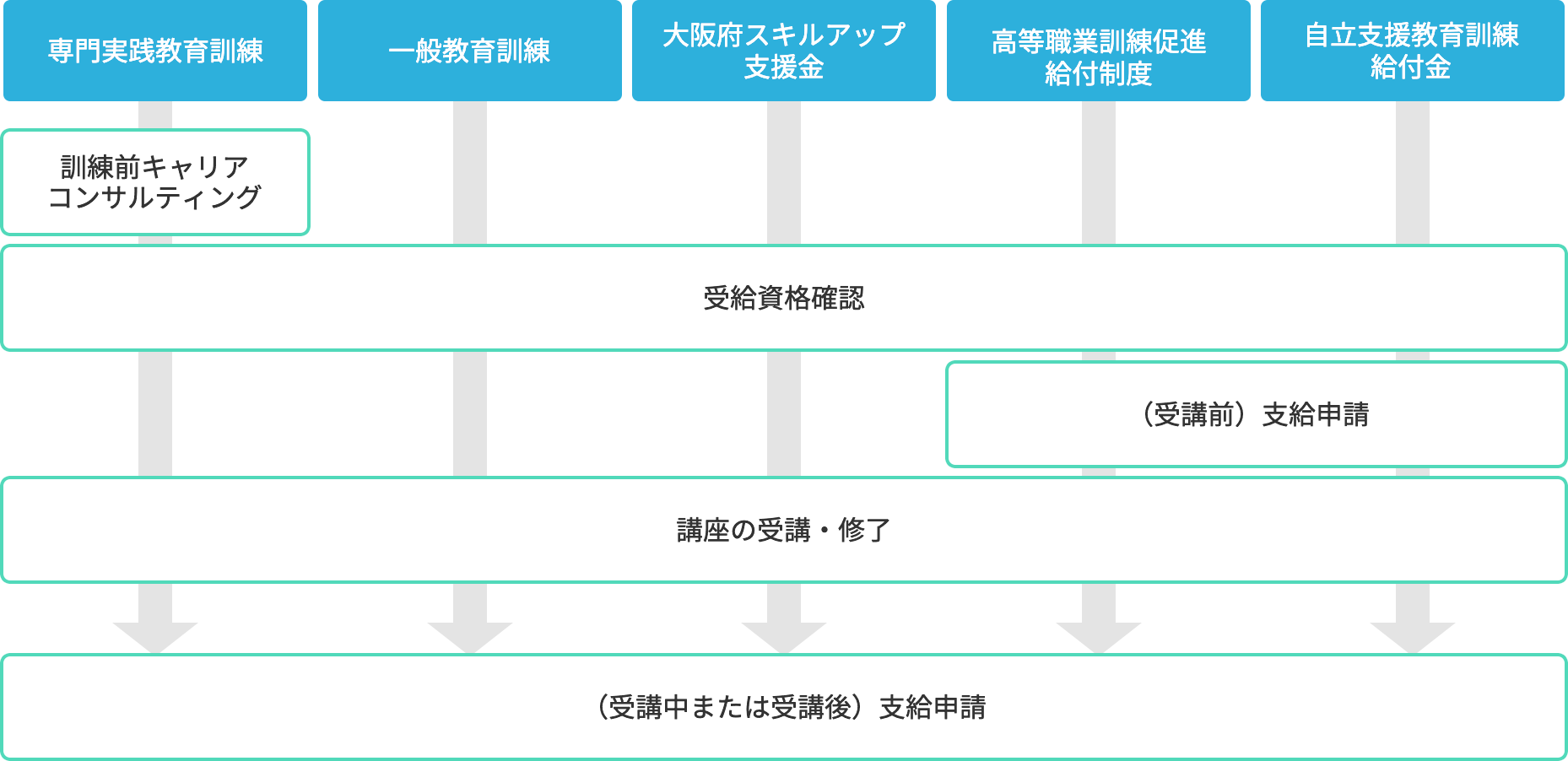 各給付金の給付の流れ