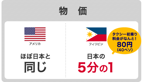 物価：アメリカ=ほぼ日本と同じ／フィリピン＝日本の5分の1