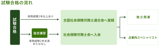 試験合格の流れ