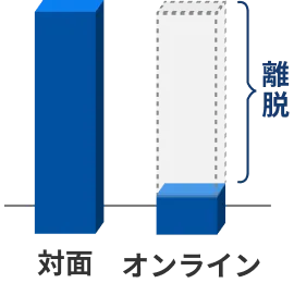 対面とオンラインの継続率グラフ