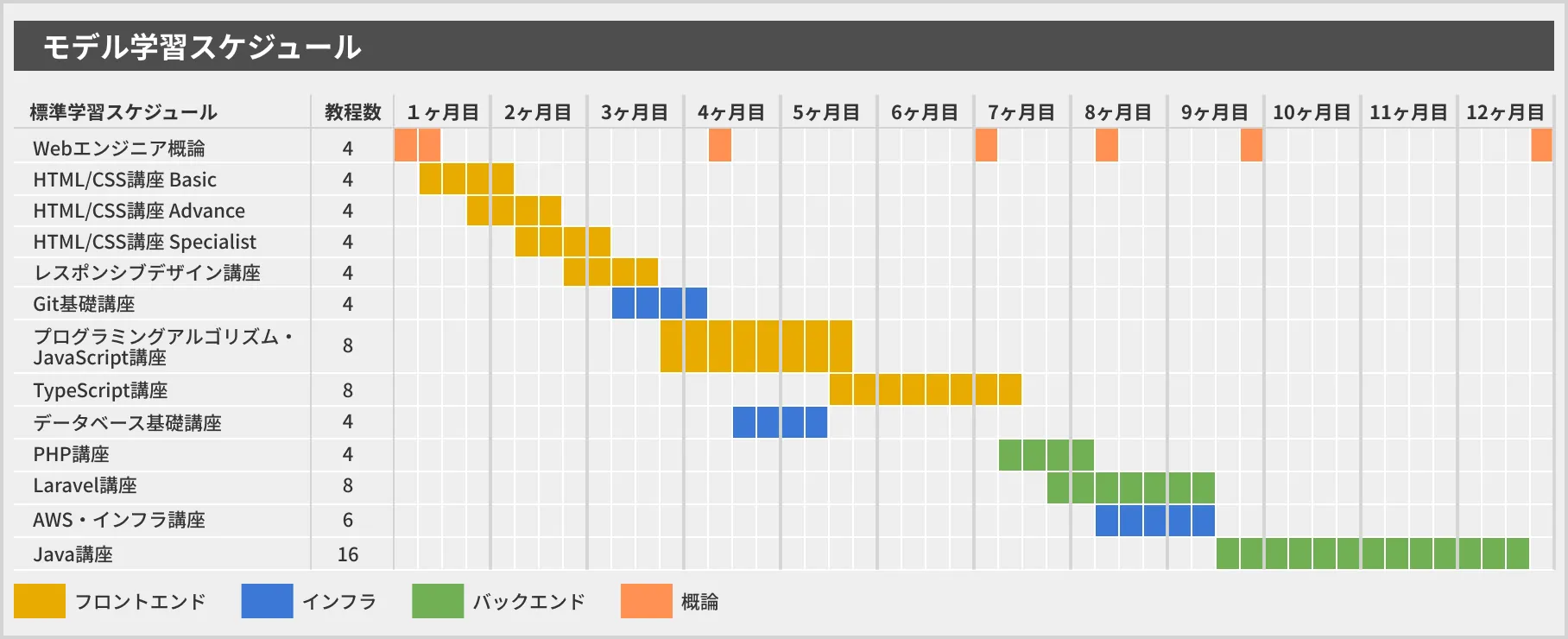 モデル学習スケジュールの表